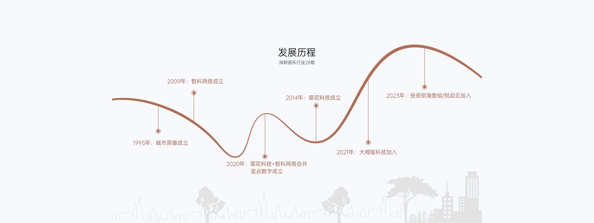 宝点数字发展历程