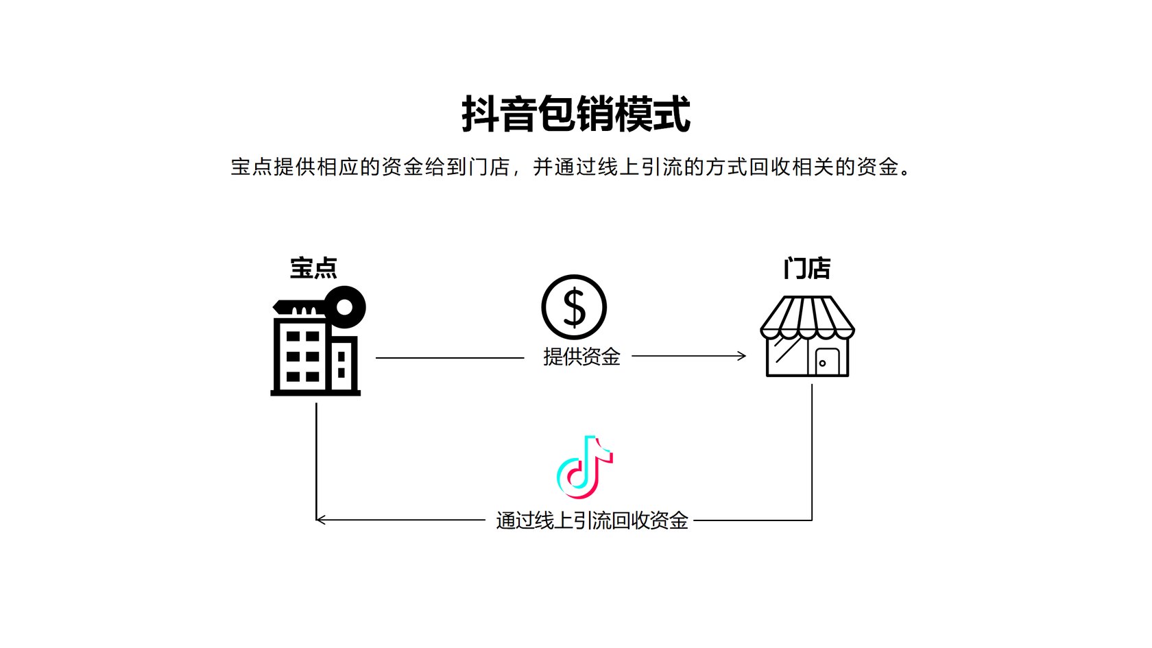 宝点金融解决方案 11